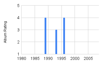 Gloria Estefan's album review ratings over time.