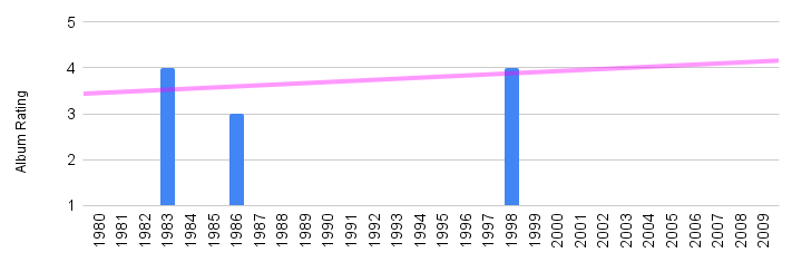 Cyndi Lauper artist trajectory score from Pop Rescue reviews.