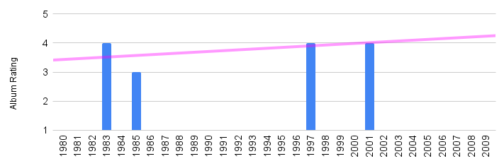 Elton John career trajectory based on album reviews by Pop Rescue.