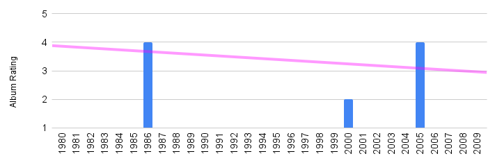 Erasure artist trajectory chart based on Pop Rescue album reviews.