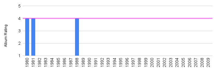 Pointer Sisters artist trajectory based on Pop Rescue reviews.