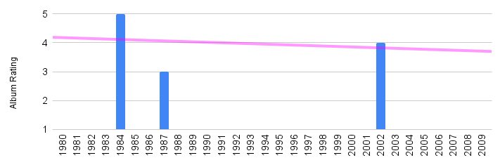 Alison Moyet Pop Rescue review career trajectory chart.