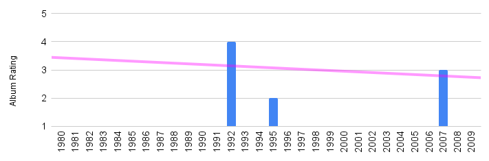Annie Lennox artist trajectory based on Pop Rescue album reviews.